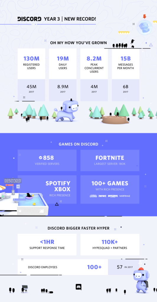 Discord has 19 million daily users.