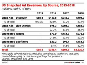 Discover ads are the most profitable for Snapchat.