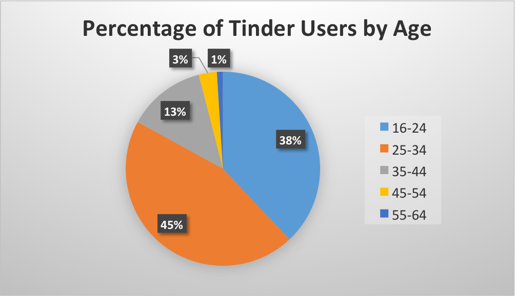 Percentage of Tinder users by age.